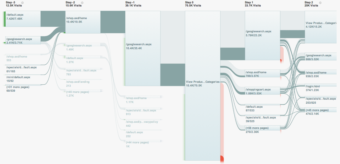 Ny kanalvisualisering i Google Analytics