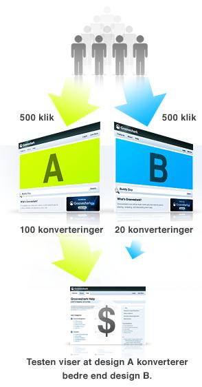 Konceptet i AB test - Billede fra Glassbox.dk