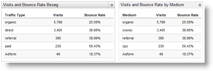 Trafiktype og Medium i Analytics